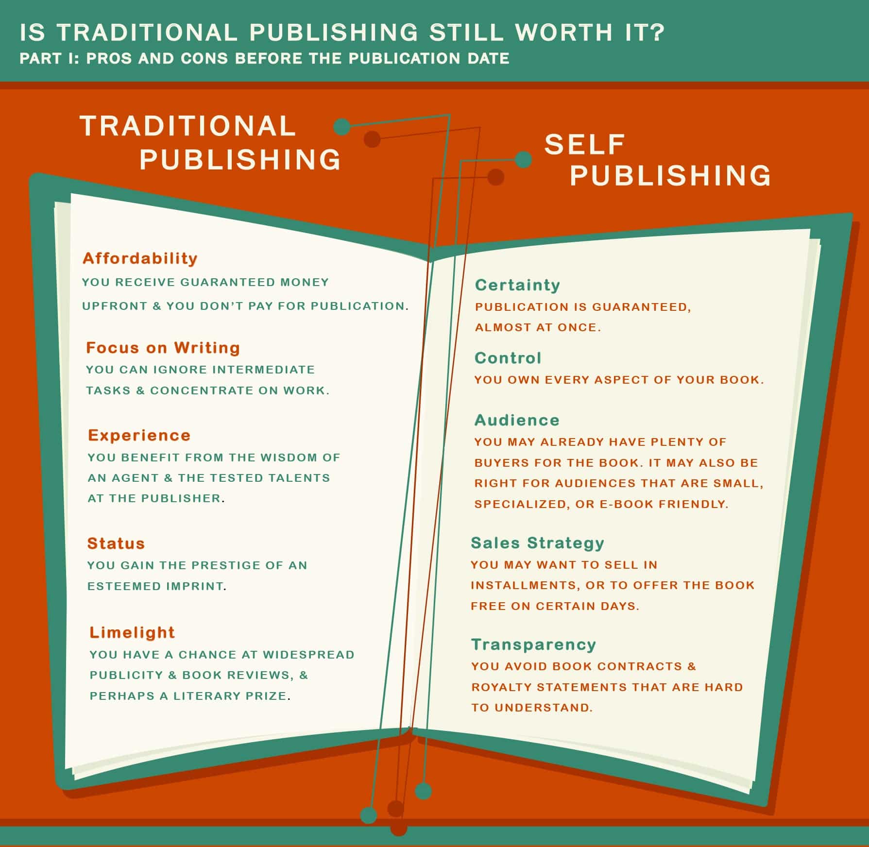 Is Traditional Publishing Still Worth It? - The Writers for Hire