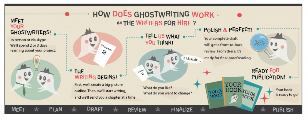 Ghostwriting process explained in steps.