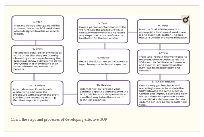 Standard Operating Procedure Flow Chart