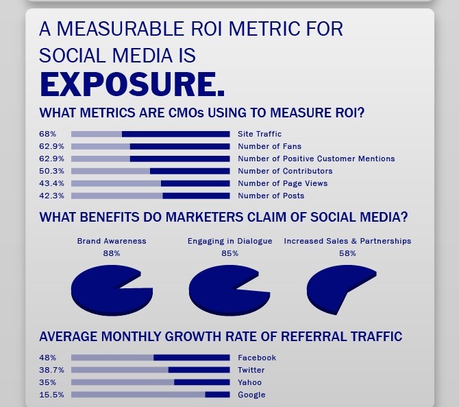 Social media’s return on investment (ROI) an be measured in exposure. Credit: Odm Group